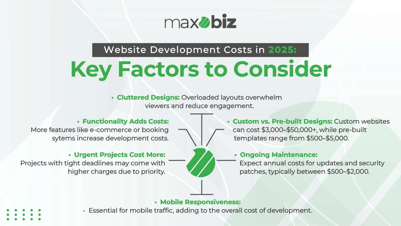 how much does website development cost