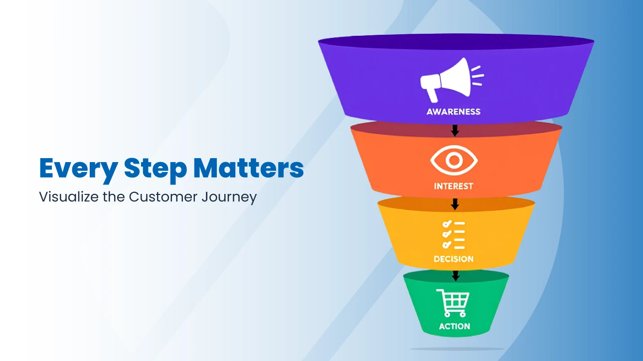 What is a marketing funnel? Illustration showing awareness, interest, decision, and action stages of the customer journey.