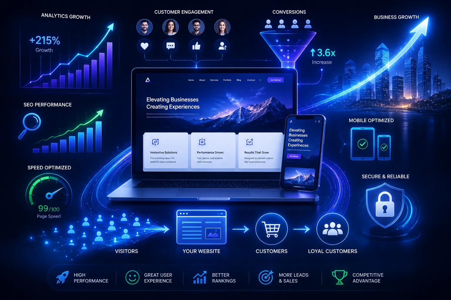 Abstract illustration of a high-performance business website driving growth through SEO, customer engagement, conversion optimization, analytics, mobile responsiveness, website security, and improved digital performance.